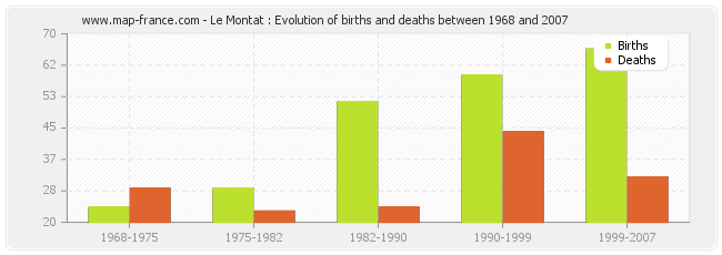 Le Montat : Evolution of births and deaths between 1968 and 2007
